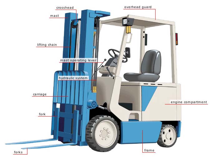 eTool : Powered Industrial Trucks (Forklift) - Load Handling